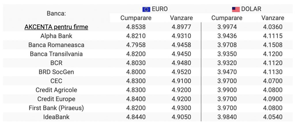 Curs valutar Euro si Dolar la bancile comerciale din 19 februarie 2021
