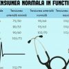 Care este tensiunea arterială normală în funcție de vârstă? Verifică tabelul cu valori