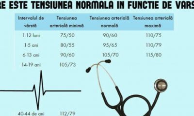 Care este tensiunea arterială normală în funcție de vârstă? Verifică tabelul cu valori