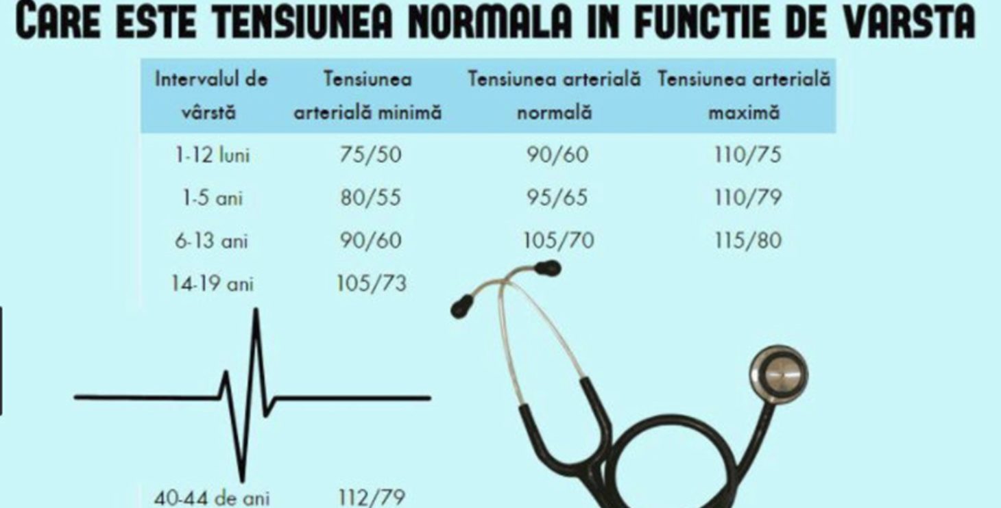 Care este tensiunea arterială normală în funcție de vârstă? Verifică tabelul cu valori